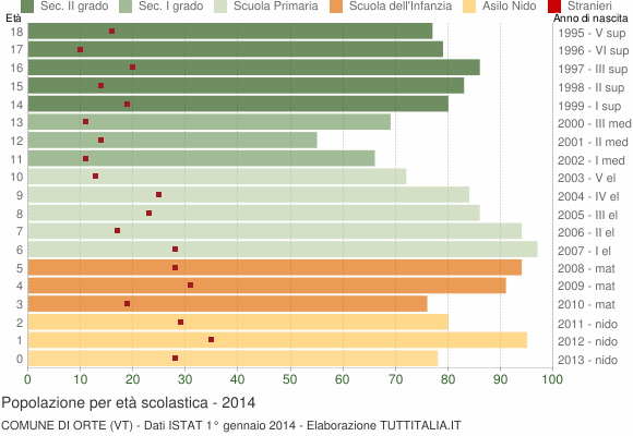 Grafico Popolazione in età scolastica - Orte 2014