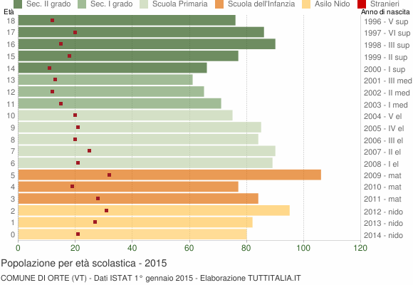 Grafico Popolazione in età scolastica - Orte 2015