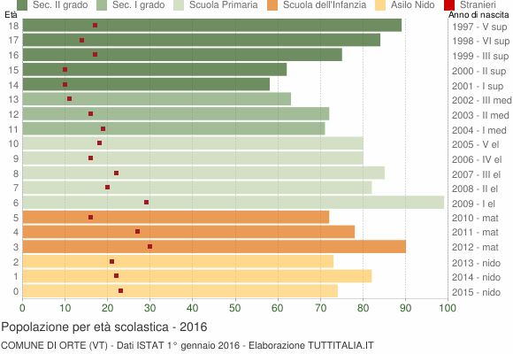 Grafico Popolazione in età scolastica - Orte 2016