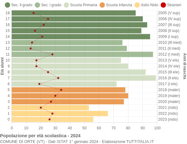 Grafico Popolazione in età scolastica - Orte 2024