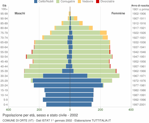 Grafico Popolazione per età, sesso e stato civile Comune di Orte (VT)