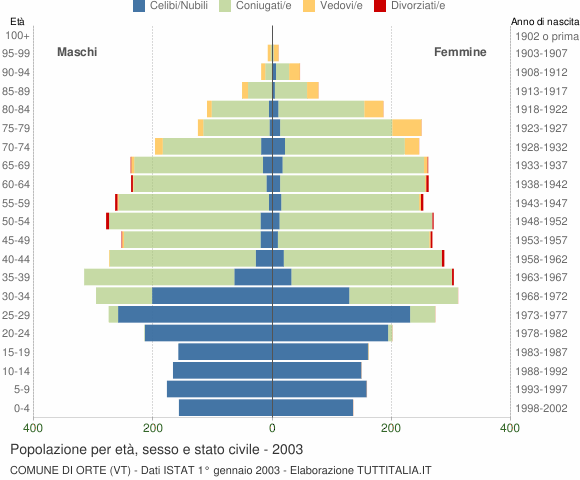 Grafico Popolazione per età, sesso e stato civile Comune di Orte (VT)