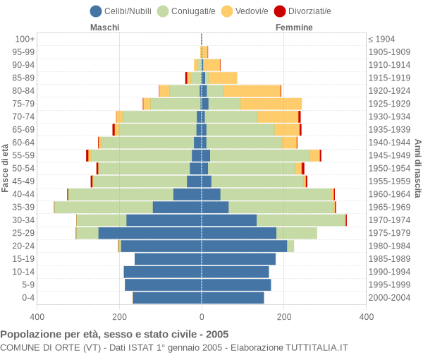 Grafico Popolazione per età, sesso e stato civile Comune di Orte (VT)