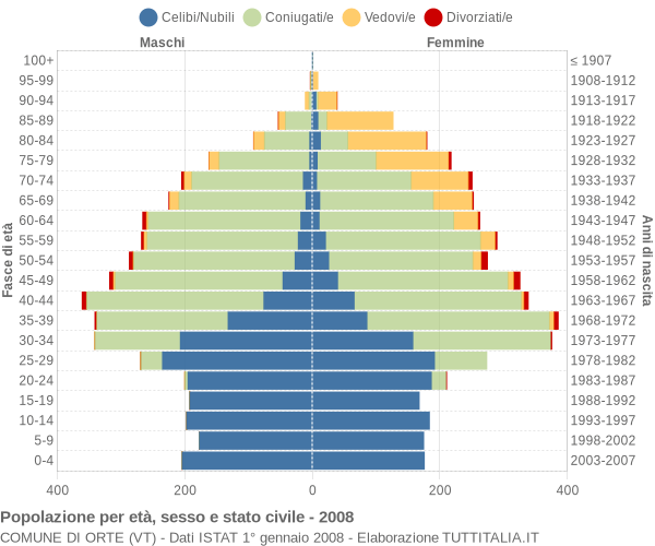 Grafico Popolazione per età, sesso e stato civile Comune di Orte (VT)