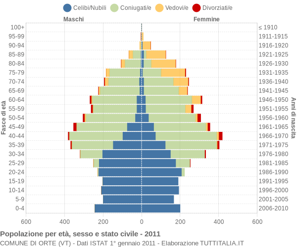 Grafico Popolazione per età, sesso e stato civile Comune di Orte (VT)