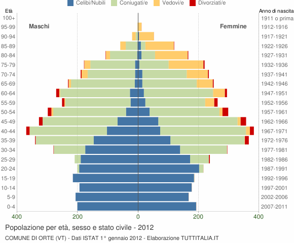 Grafico Popolazione per età, sesso e stato civile Comune di Orte (VT)