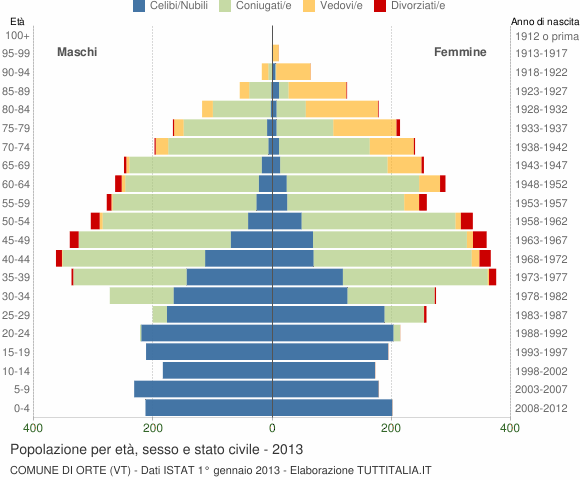 Grafico Popolazione per età, sesso e stato civile Comune di Orte (VT)