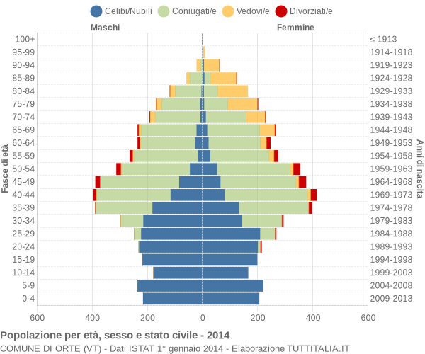 Grafico Popolazione per età, sesso e stato civile Comune di Orte (VT)