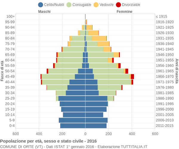 Grafico Popolazione per età, sesso e stato civile Comune di Orte (VT)