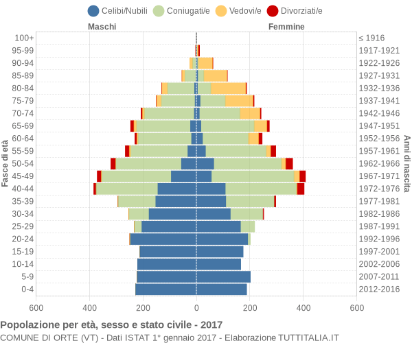 Grafico Popolazione per età, sesso e stato civile Comune di Orte (VT)