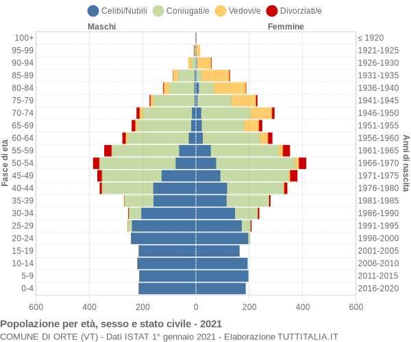 Grafico Popolazione per età, sesso e stato civile Comune di Orte (VT)