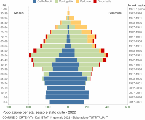 Grafico Popolazione per età, sesso e stato civile Comune di Orte (VT)