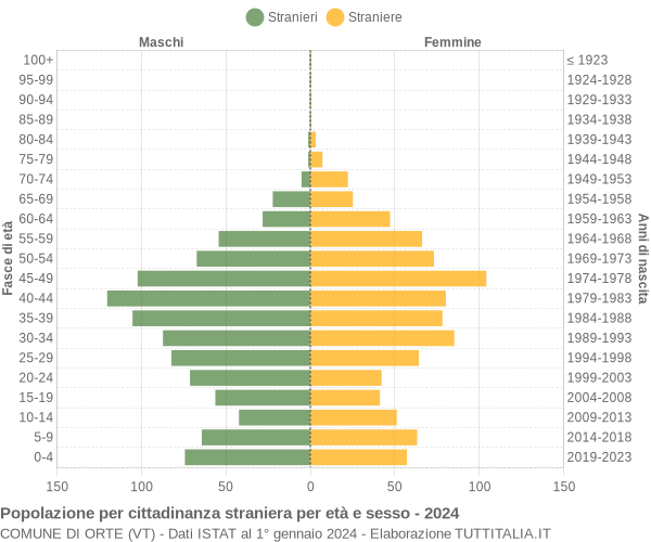 Grafico cittadini stranieri - Orte 2024