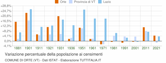 Grafico variazione percentuale della popolazione Comune di Orte (VT)