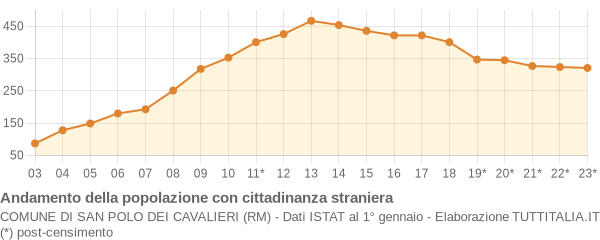 Andamento popolazione stranieri Comune di San Polo dei Cavalieri (RM)