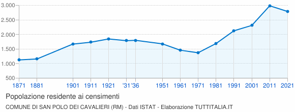 Grafico andamento storico popolazione Comune di San Polo dei Cavalieri (RM)
