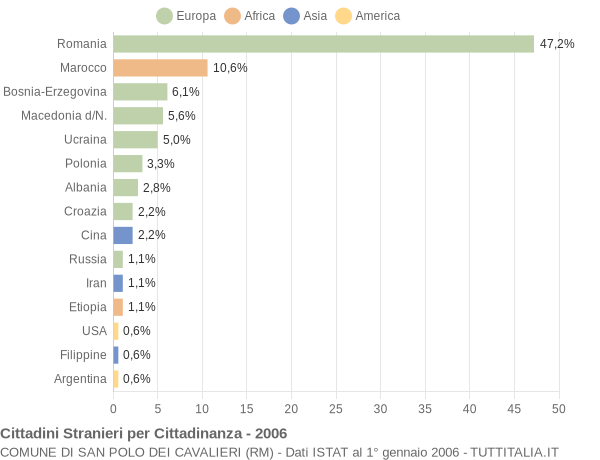 Grafico cittadinanza stranieri - San Polo dei Cavalieri 2006