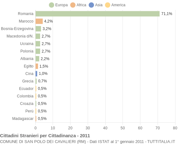 Grafico cittadinanza stranieri - San Polo dei Cavalieri 2011