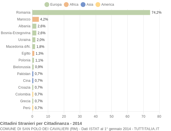 Grafico cittadinanza stranieri - San Polo dei Cavalieri 2014