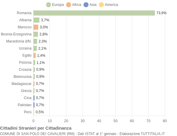 Grafico cittadinanza stranieri - San Polo dei Cavalieri 2015