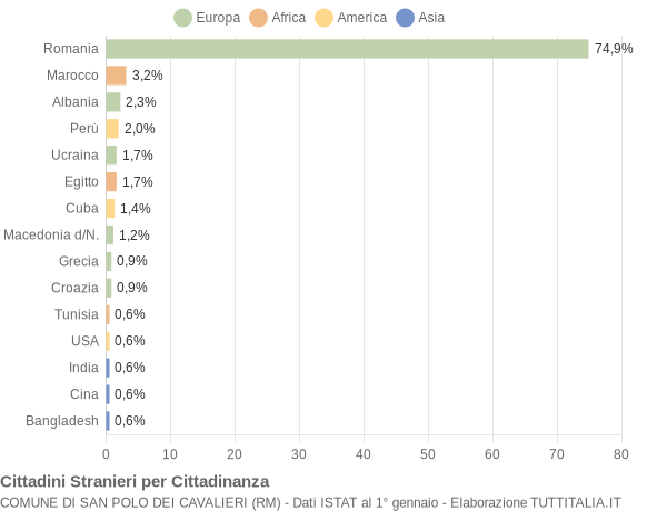 Grafico cittadinanza stranieri - San Polo dei Cavalieri 2019