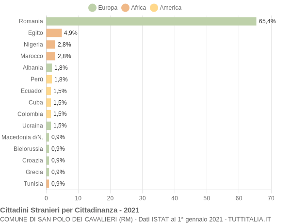 Grafico cittadinanza stranieri - San Polo dei Cavalieri 2021