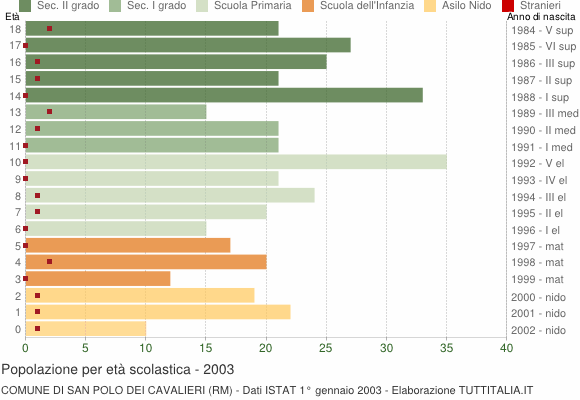 Grafico Popolazione in età scolastica - San Polo dei Cavalieri 2003