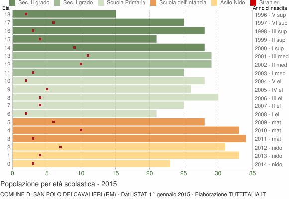 Grafico Popolazione in età scolastica - San Polo dei Cavalieri 2015