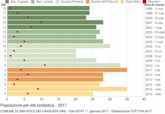 Grafico Popolazione in età scolastica - San Polo dei Cavalieri 2017