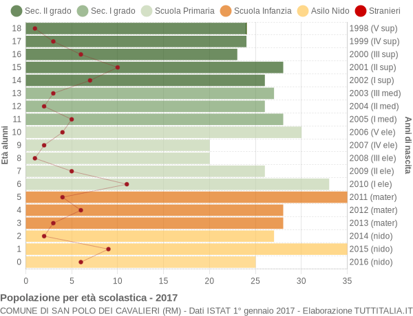 Grafico Popolazione in età scolastica - San Polo dei Cavalieri 2017