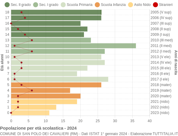 Grafico Popolazione in età scolastica - San Polo dei Cavalieri 2024