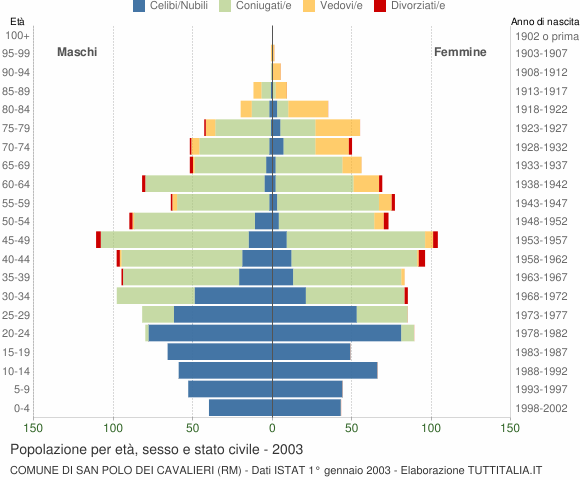 Grafico Popolazione per età, sesso e stato civile Comune di San Polo dei Cavalieri (RM)