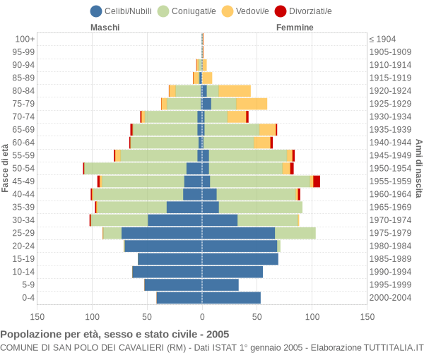 Grafico Popolazione per età, sesso e stato civile Comune di San Polo dei Cavalieri (RM)