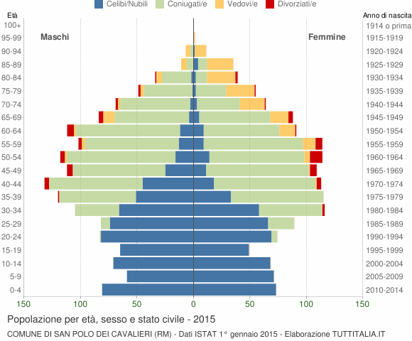 Grafico Popolazione per età, sesso e stato civile Comune di San Polo dei Cavalieri (RM)