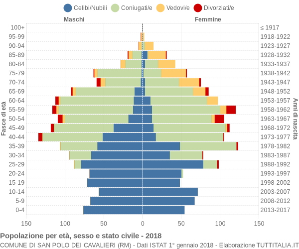 Grafico Popolazione per età, sesso e stato civile Comune di San Polo dei Cavalieri (RM)