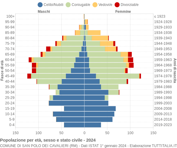 Grafico Popolazione per età, sesso e stato civile Comune di San Polo dei Cavalieri (RM)