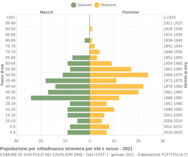 Grafico cittadini stranieri - San Polo dei Cavalieri 2021