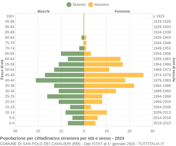 Grafico cittadini stranieri - San Polo dei Cavalieri 2024