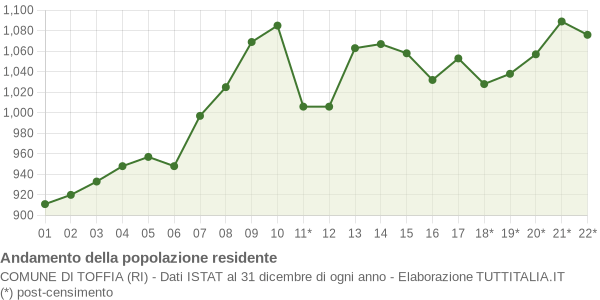 Andamento popolazione Comune di Toffia (RI)