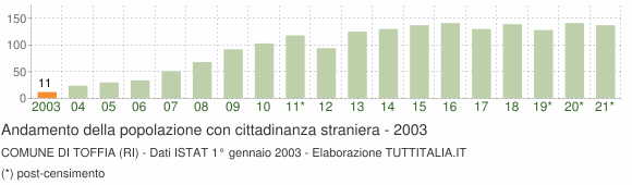 Grafico andamento popolazione stranieri Comune di Toffia (RI)