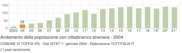 Grafico andamento popolazione stranieri Comune di Toffia (RI)