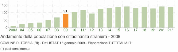 Grafico andamento popolazione stranieri Comune di Toffia (RI)