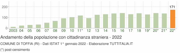 Grafico andamento popolazione stranieri Comune di Toffia (RI)