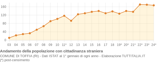 Andamento popolazione stranieri Comune di Toffia (RI)