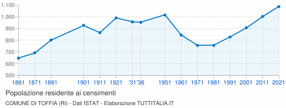 Grafico andamento storico popolazione Comune di Toffia (RI)