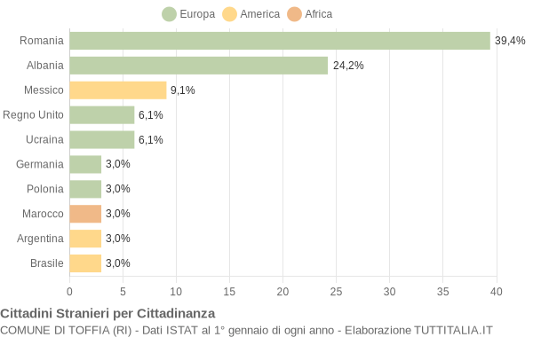 Grafico cittadinanza stranieri - Toffia 2006