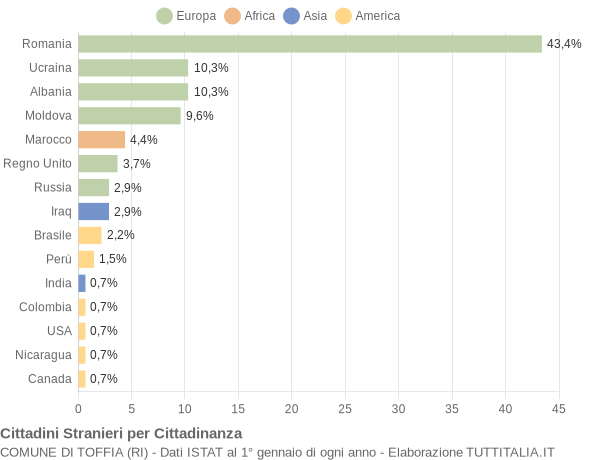 Grafico cittadinanza stranieri - Toffia 2015