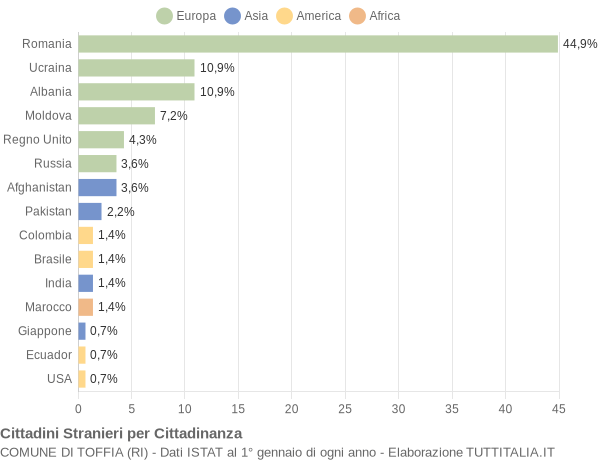 Grafico cittadinanza stranieri - Toffia 2018