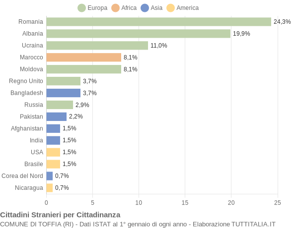 Grafico cittadinanza stranieri - Toffia 2021