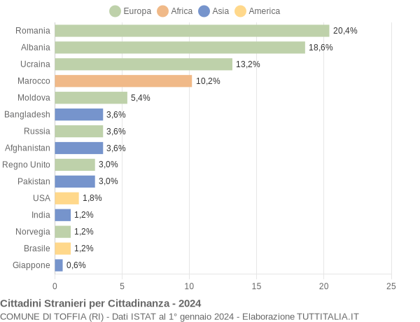 Grafico cittadinanza stranieri - Toffia 2024